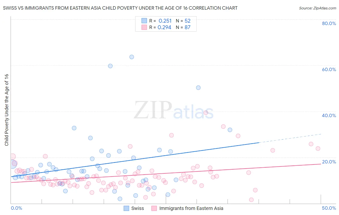 Swiss vs Immigrants from Eastern Asia Child Poverty Under the Age of 16