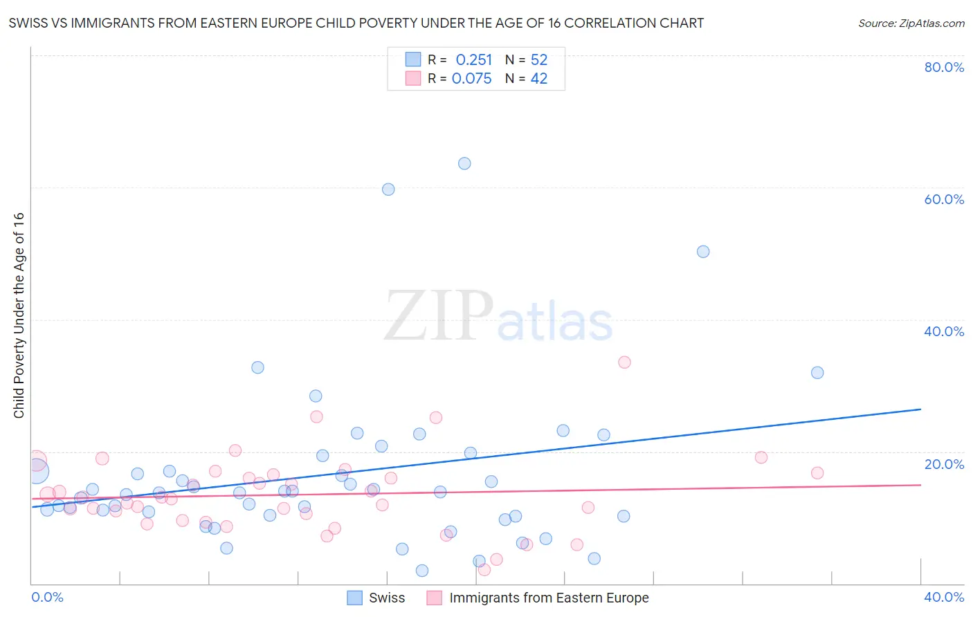 Swiss vs Immigrants from Eastern Europe Child Poverty Under the Age of 16