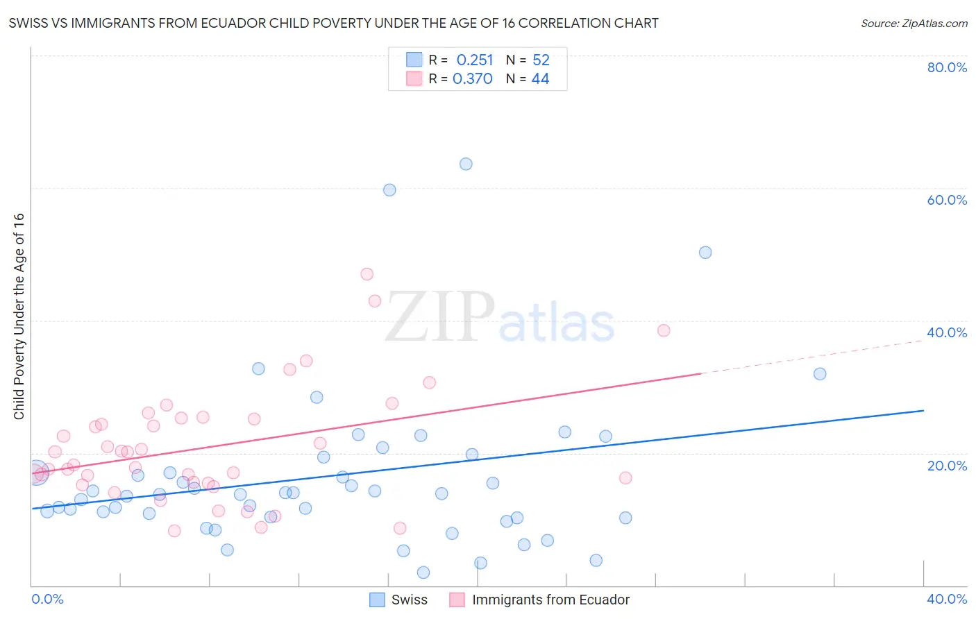 Swiss vs Immigrants from Ecuador Child Poverty Under the Age of 16