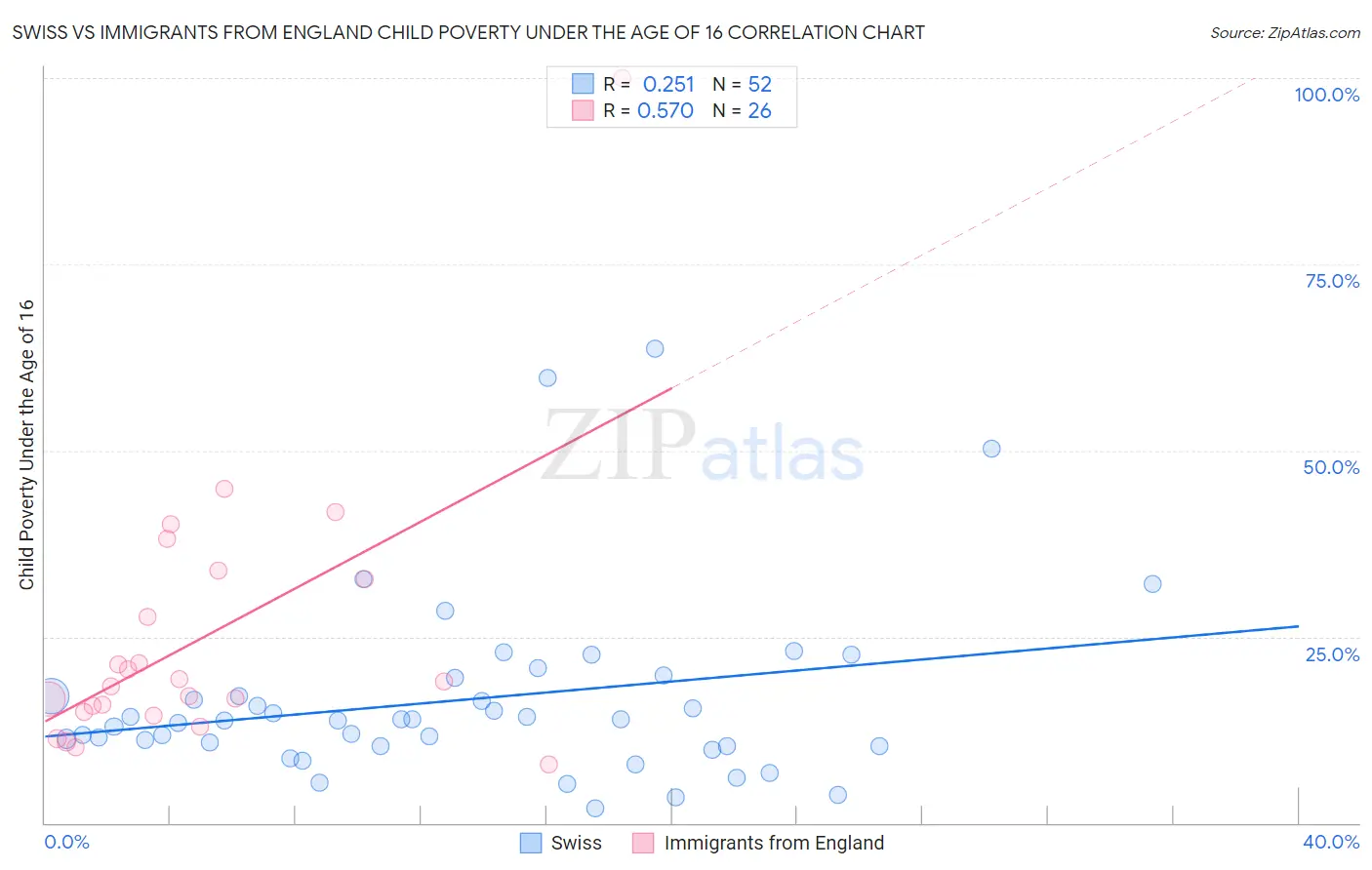 Swiss vs Immigrants from England Child Poverty Under the Age of 16