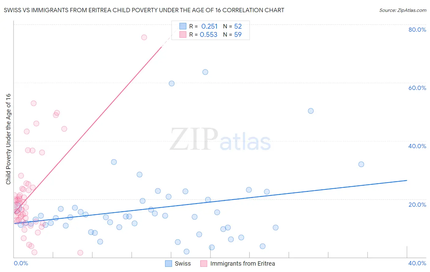 Swiss vs Immigrants from Eritrea Child Poverty Under the Age of 16