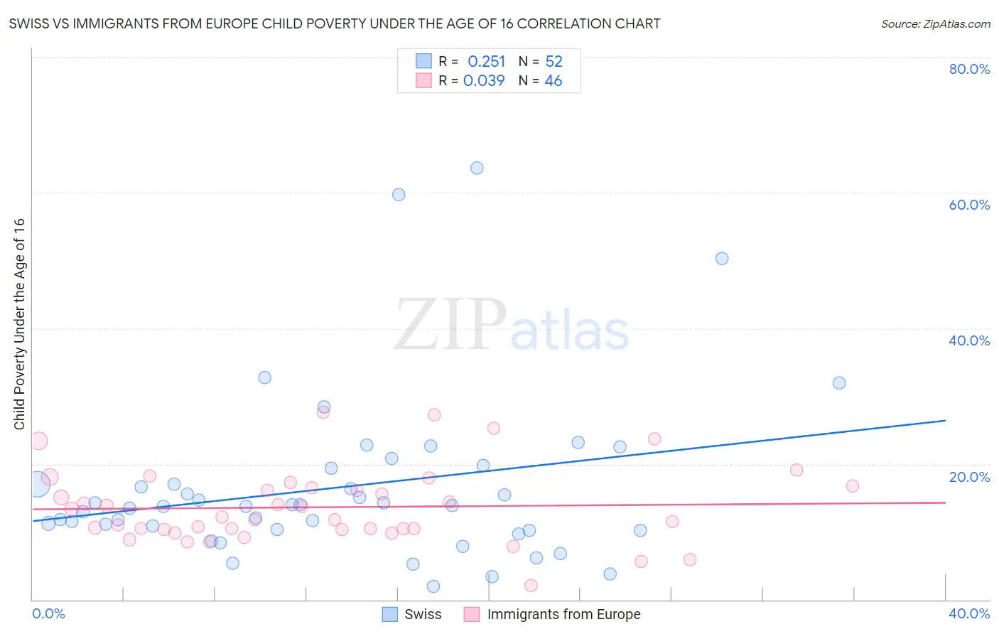 Swiss vs Immigrants from Europe Child Poverty Under the Age of 16