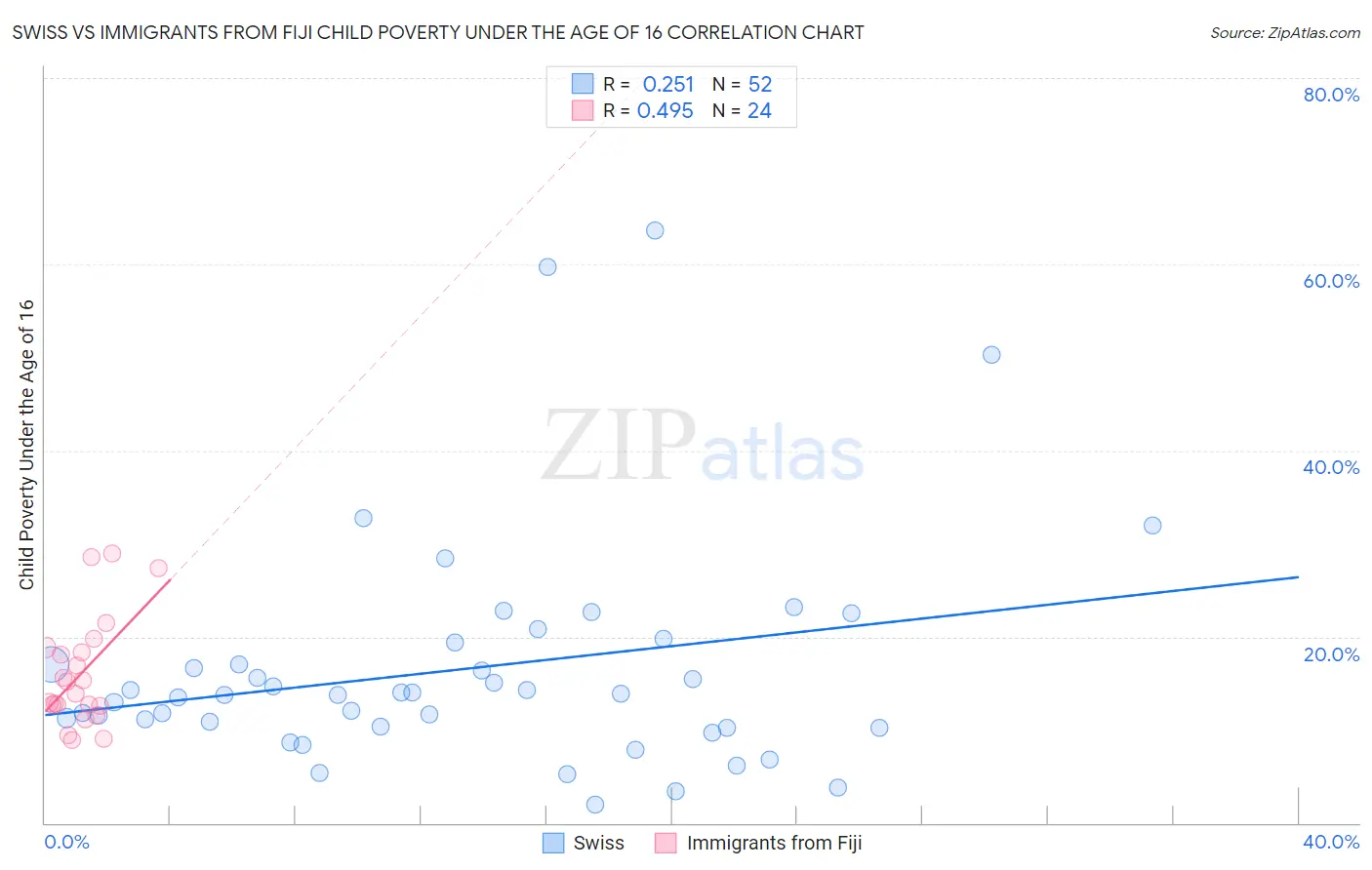 Swiss vs Immigrants from Fiji Child Poverty Under the Age of 16