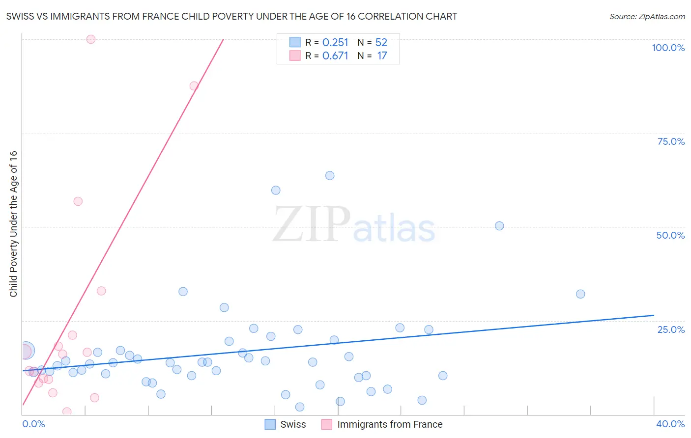 Swiss vs Immigrants from France Child Poverty Under the Age of 16