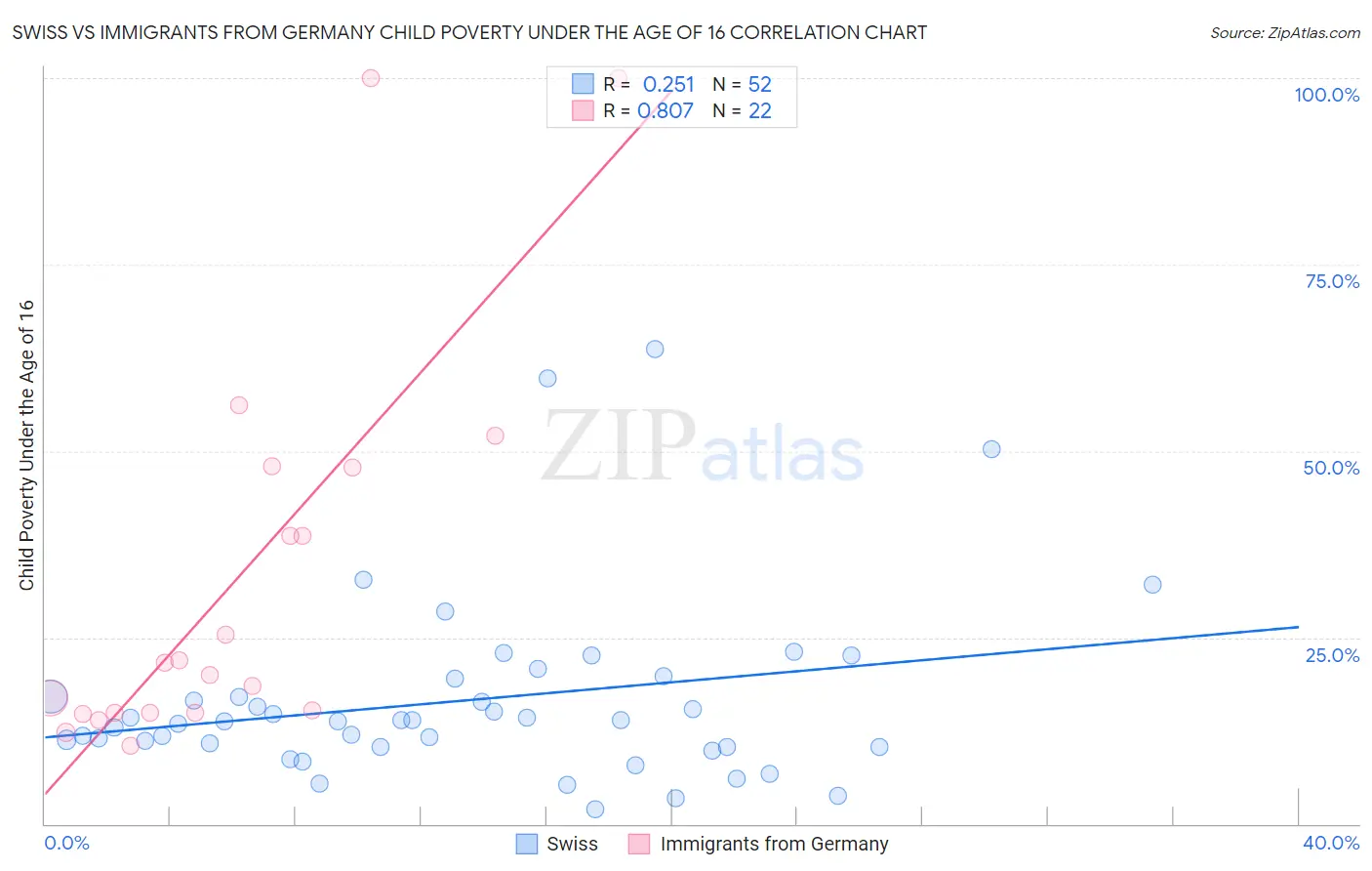 Swiss vs Immigrants from Germany Child Poverty Under the Age of 16