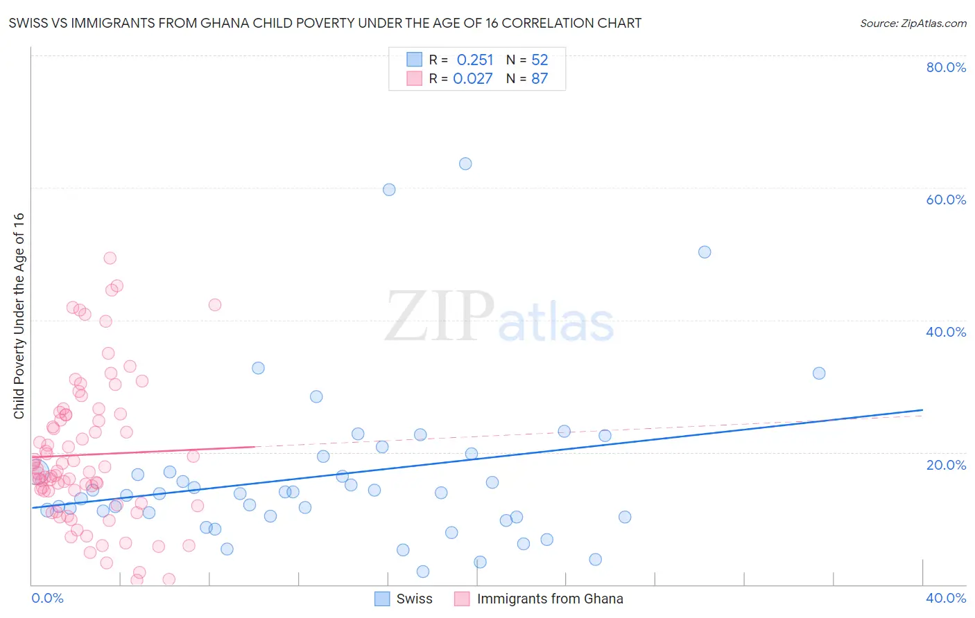 Swiss vs Immigrants from Ghana Child Poverty Under the Age of 16