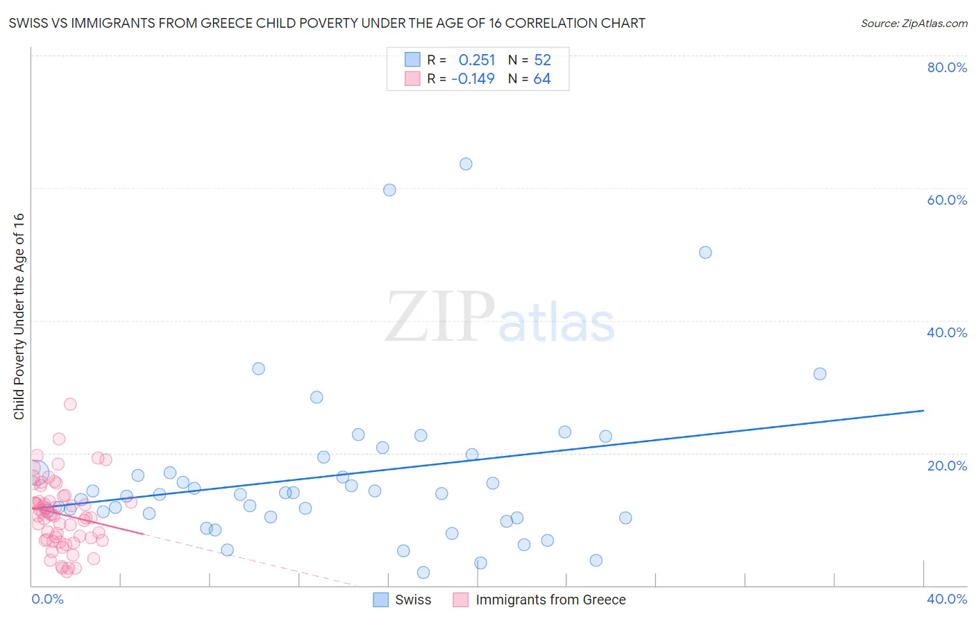 Swiss vs Immigrants from Greece Child Poverty Under the Age of 16