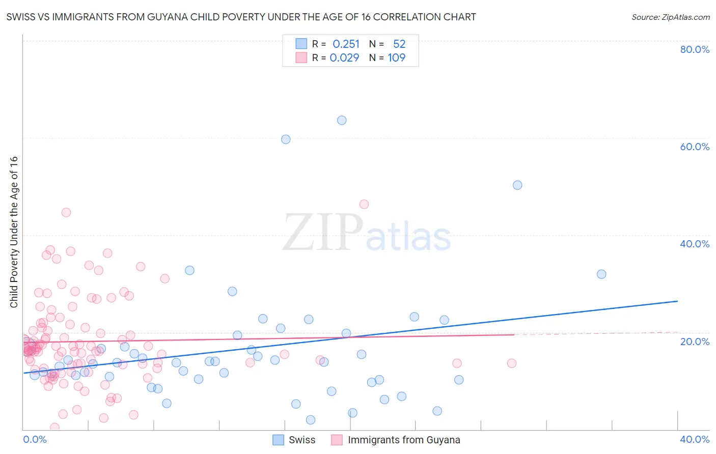 Swiss vs Immigrants from Guyana Child Poverty Under the Age of 16