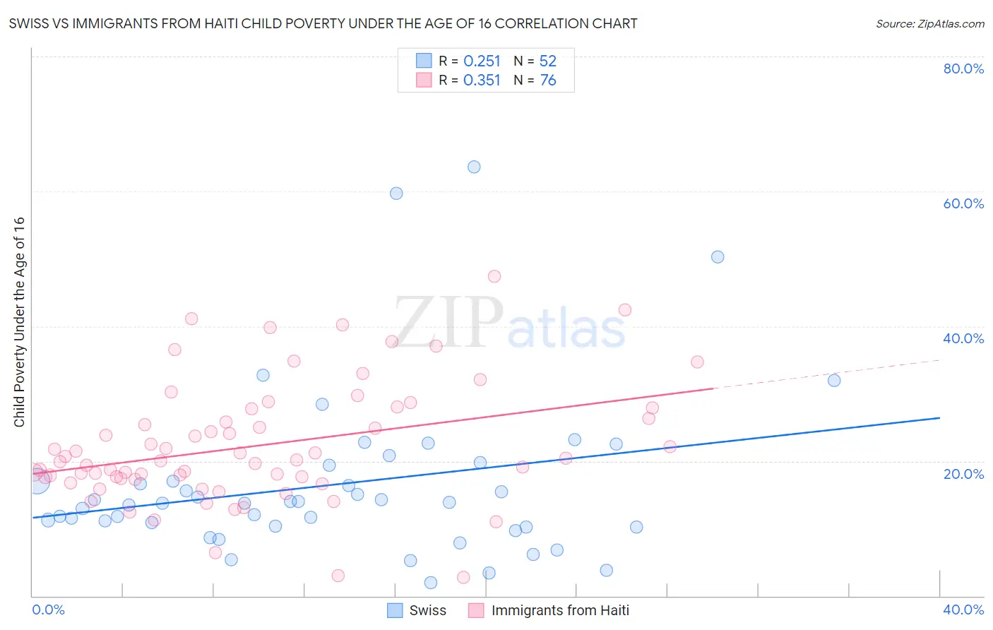 Swiss vs Immigrants from Haiti Child Poverty Under the Age of 16