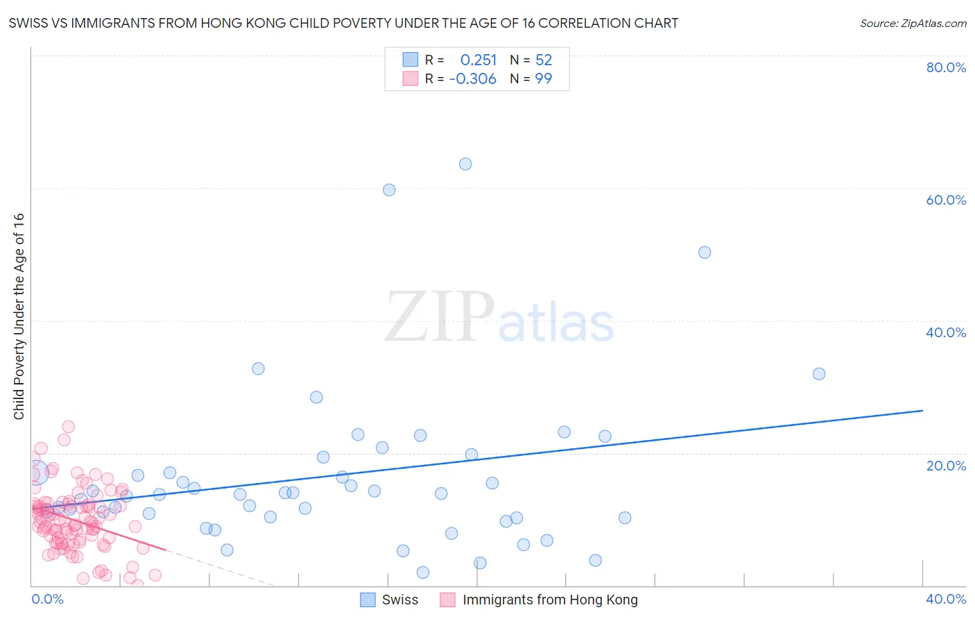 Swiss vs Immigrants from Hong Kong Child Poverty Under the Age of 16