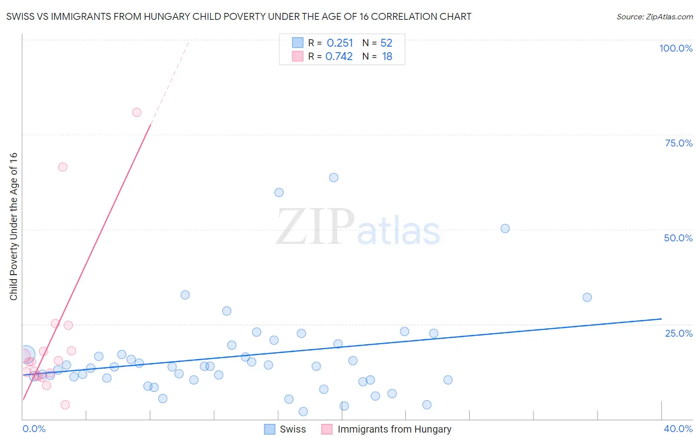 Swiss vs Immigrants from Hungary Child Poverty Under the Age of 16
