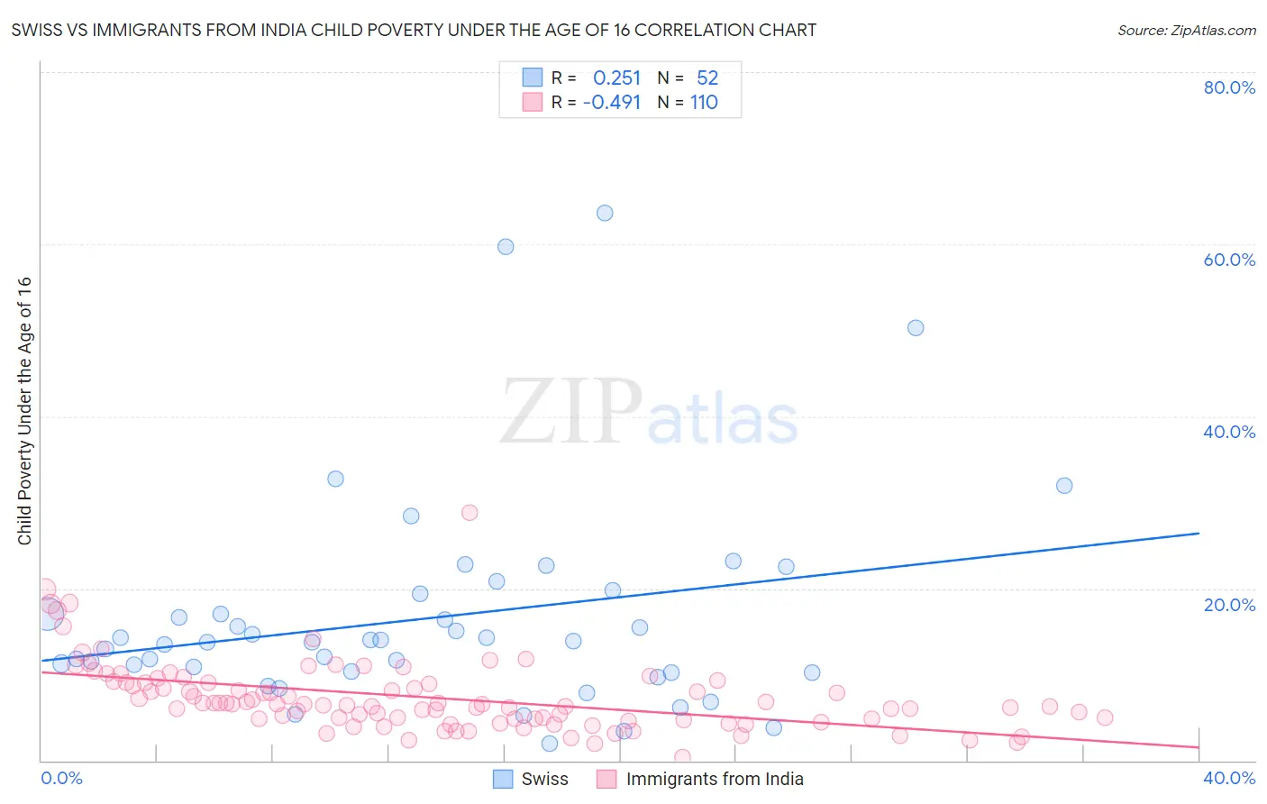 Swiss vs Immigrants from India Child Poverty Under the Age of 16