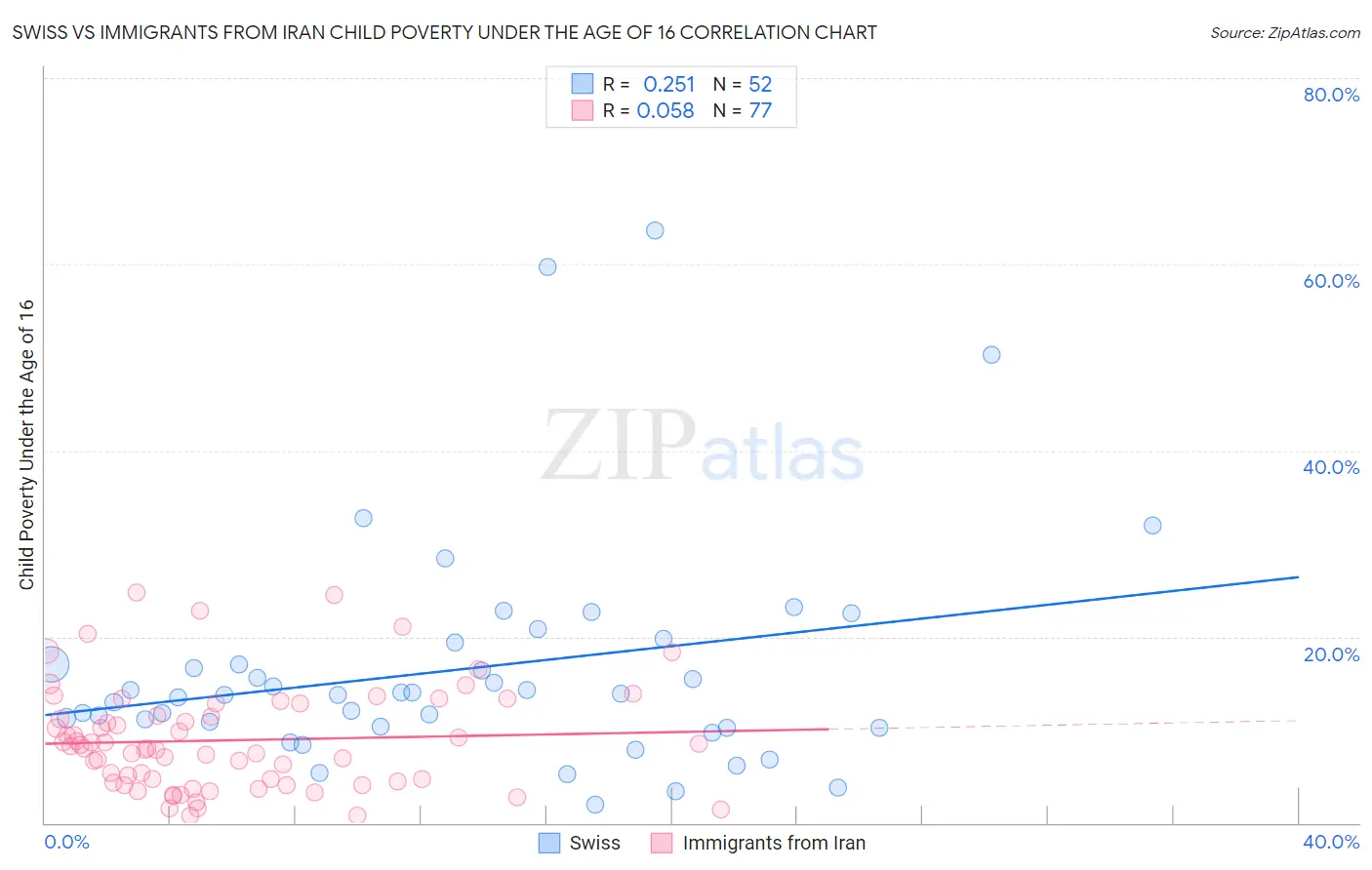 Swiss vs Immigrants from Iran Child Poverty Under the Age of 16