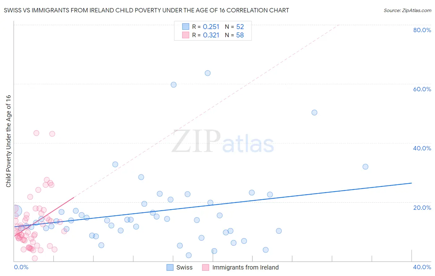Swiss vs Immigrants from Ireland Child Poverty Under the Age of 16