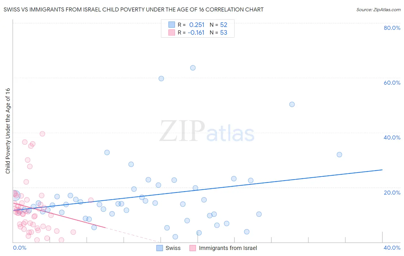 Swiss vs Immigrants from Israel Child Poverty Under the Age of 16