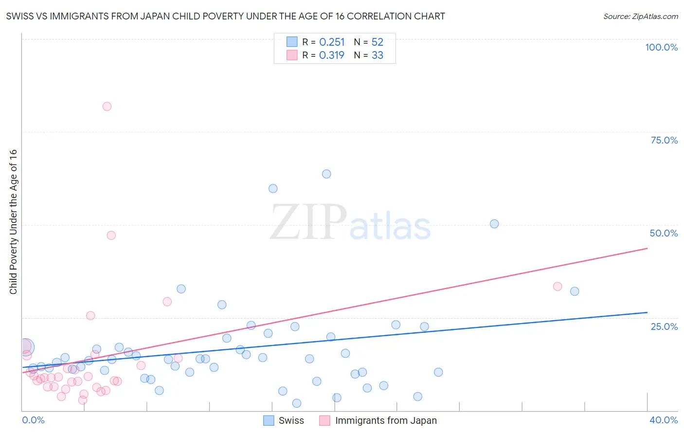 Swiss vs Immigrants from Japan Child Poverty Under the Age of 16