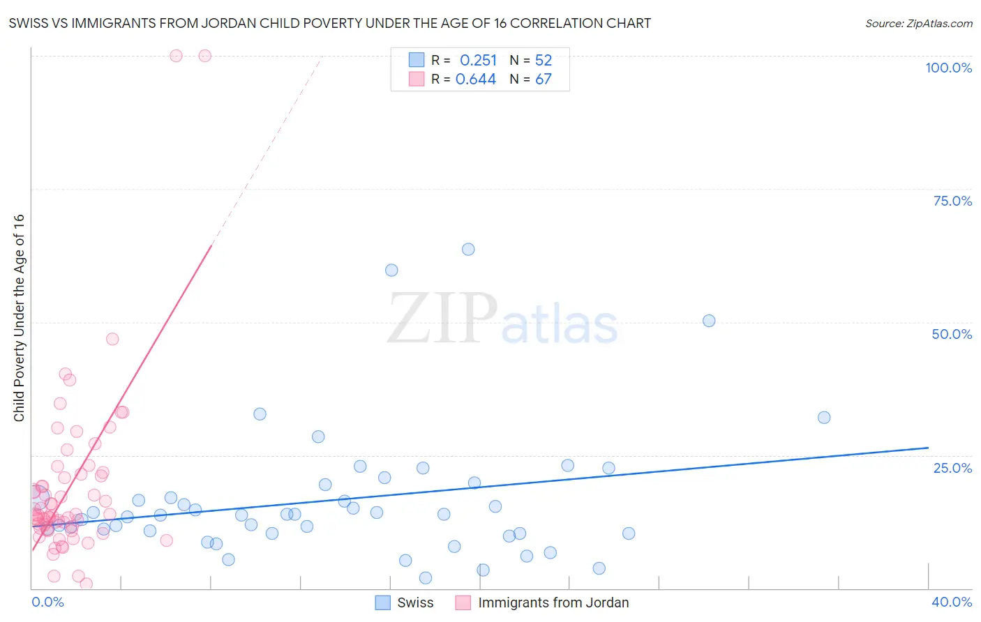 Swiss vs Immigrants from Jordan Child Poverty Under the Age of 16