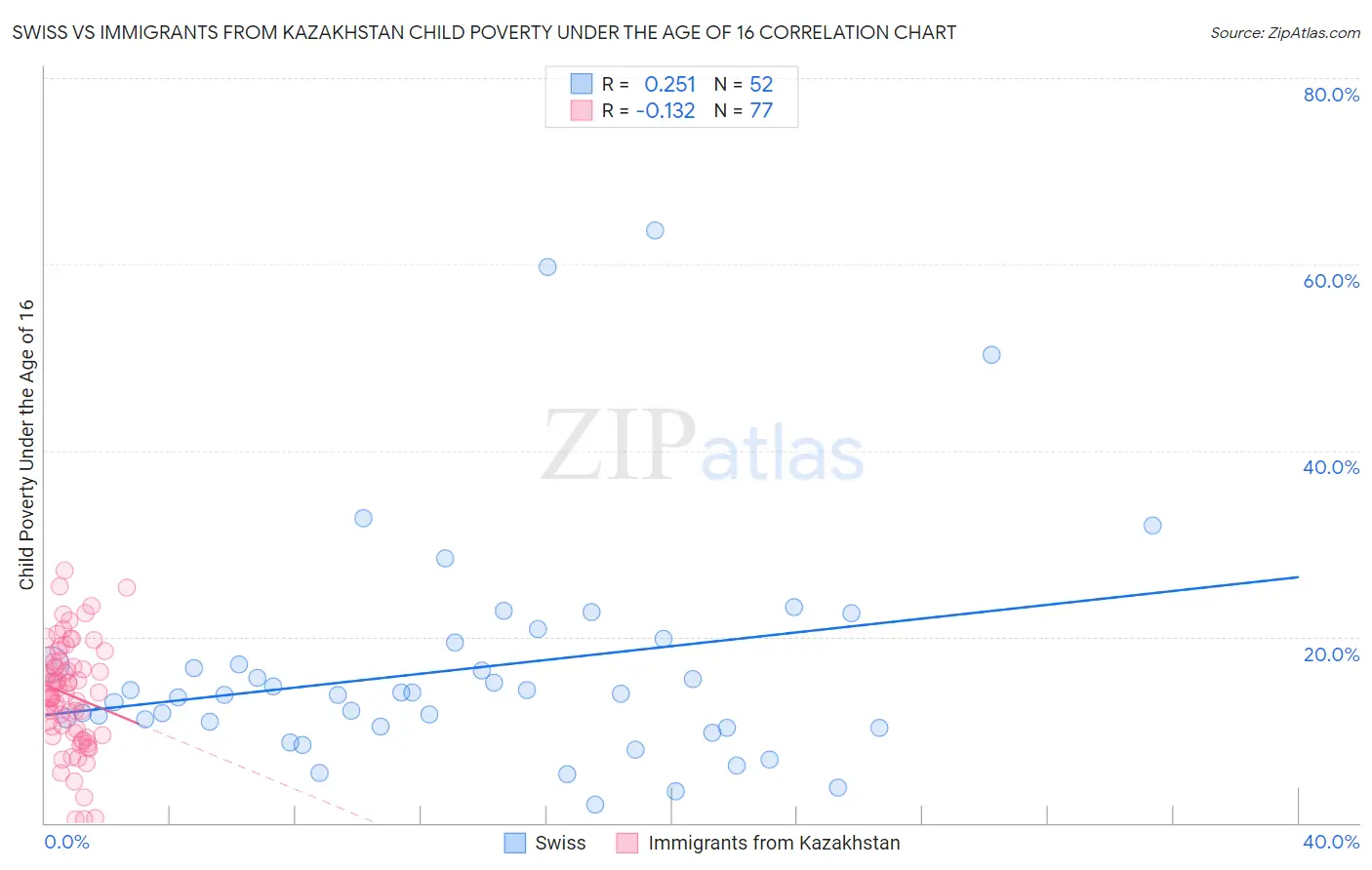 Swiss vs Immigrants from Kazakhstan Child Poverty Under the Age of 16