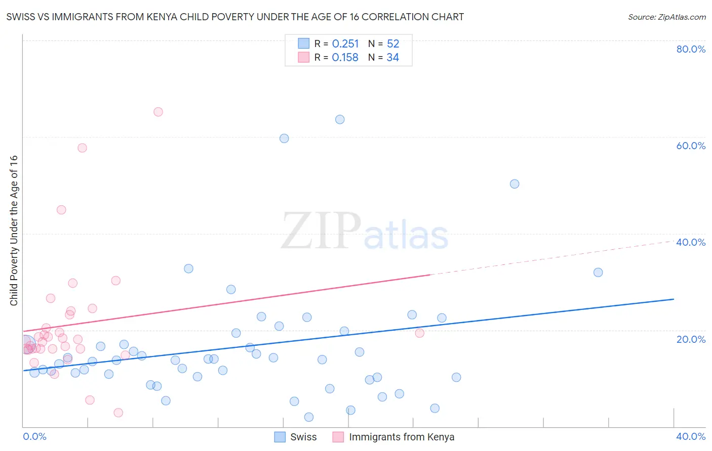 Swiss vs Immigrants from Kenya Child Poverty Under the Age of 16