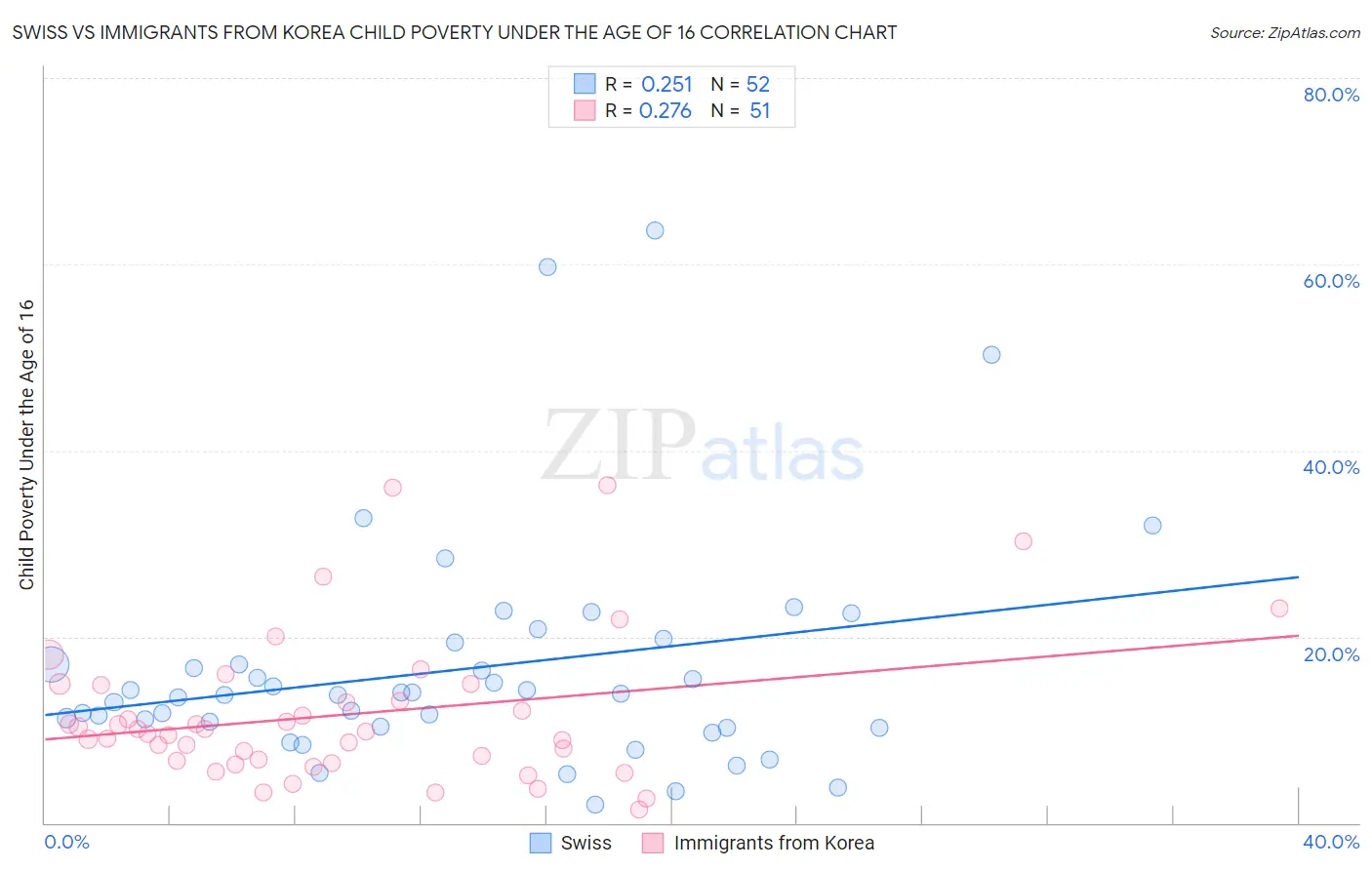 Swiss vs Immigrants from Korea Child Poverty Under the Age of 16