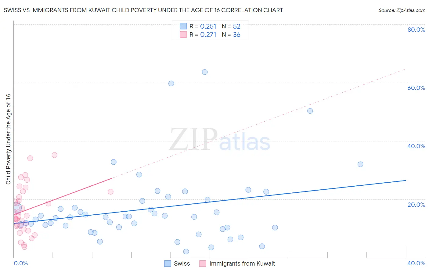 Swiss vs Immigrants from Kuwait Child Poverty Under the Age of 16