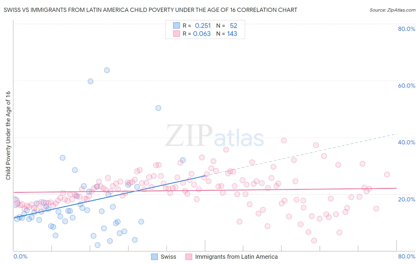 Swiss vs Immigrants from Latin America Child Poverty Under the Age of 16