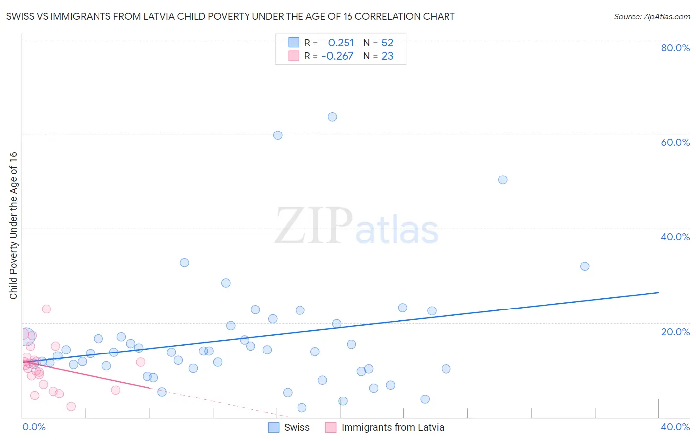 Swiss vs Immigrants from Latvia Child Poverty Under the Age of 16
