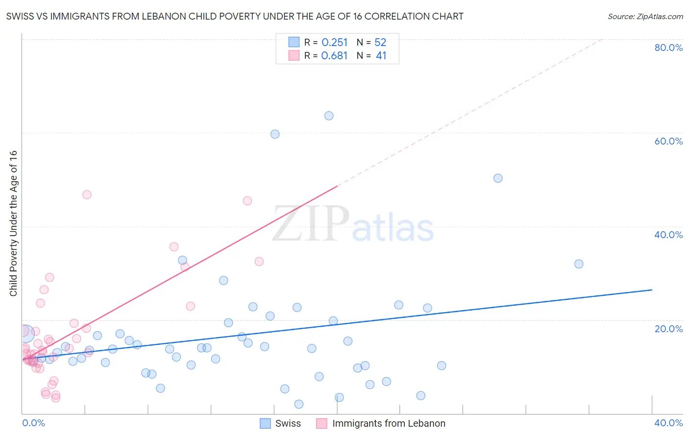 Swiss vs Immigrants from Lebanon Child Poverty Under the Age of 16