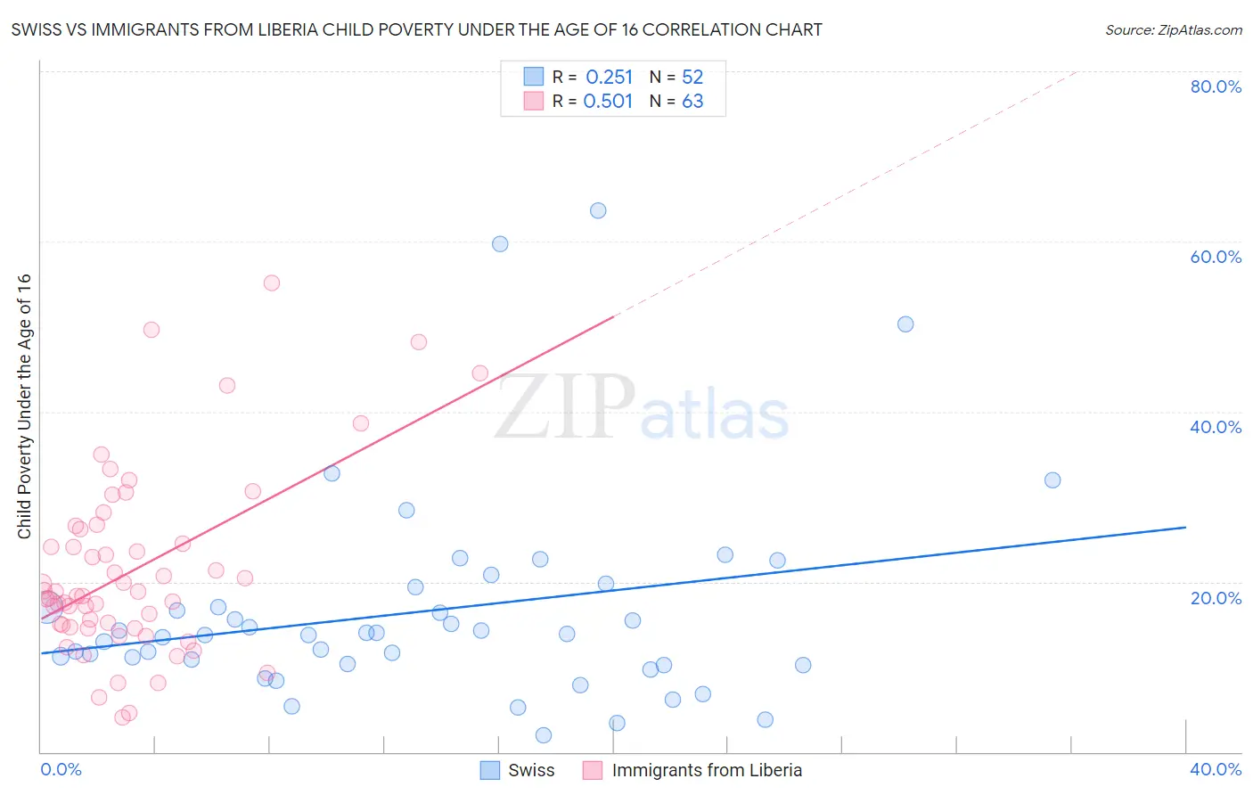 Swiss vs Immigrants from Liberia Child Poverty Under the Age of 16