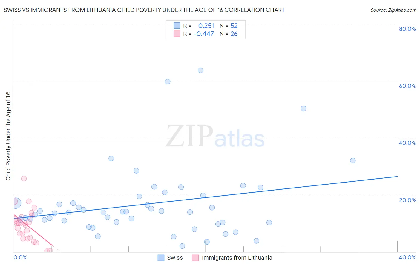 Swiss vs Immigrants from Lithuania Child Poverty Under the Age of 16
