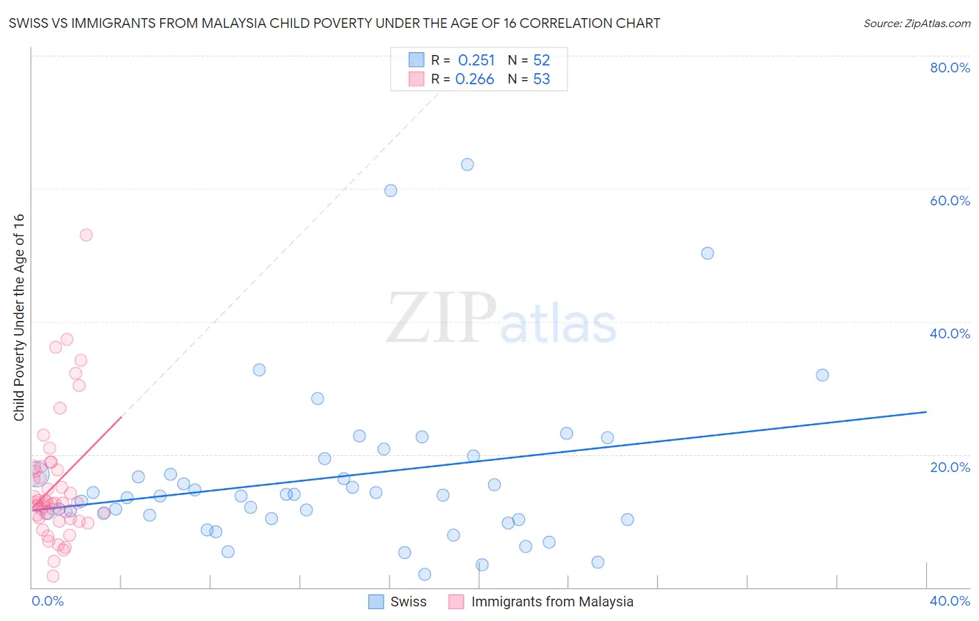 Swiss vs Immigrants from Malaysia Child Poverty Under the Age of 16