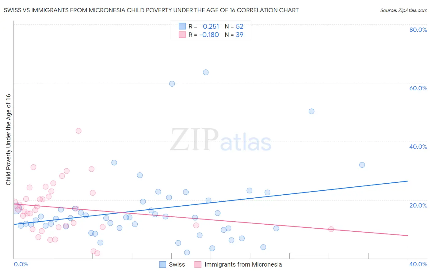 Swiss vs Immigrants from Micronesia Child Poverty Under the Age of 16