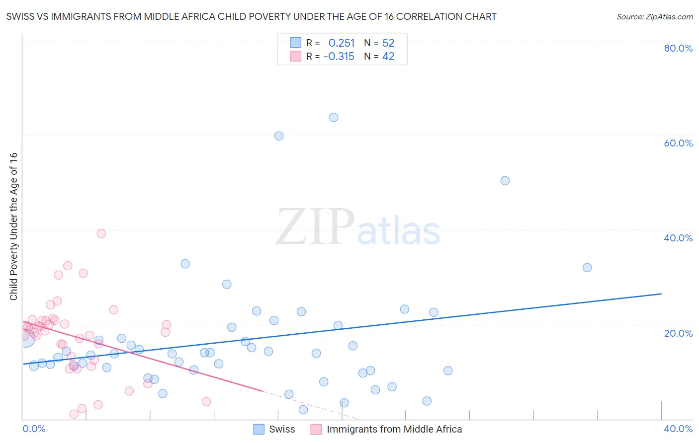 Swiss vs Immigrants from Middle Africa Child Poverty Under the Age of 16