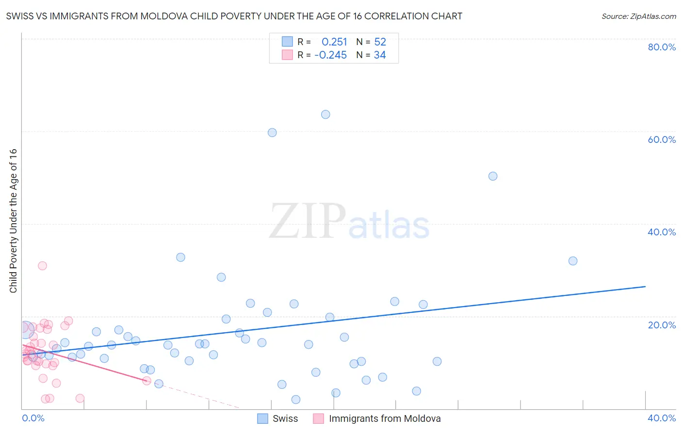 Swiss vs Immigrants from Moldova Child Poverty Under the Age of 16