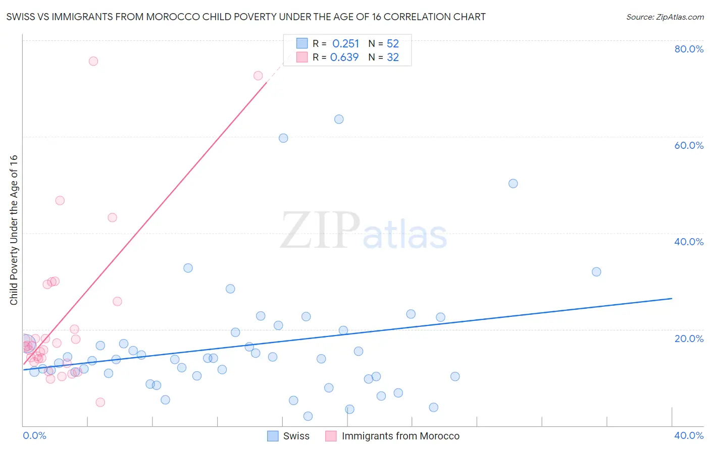 Swiss vs Immigrants from Morocco Child Poverty Under the Age of 16