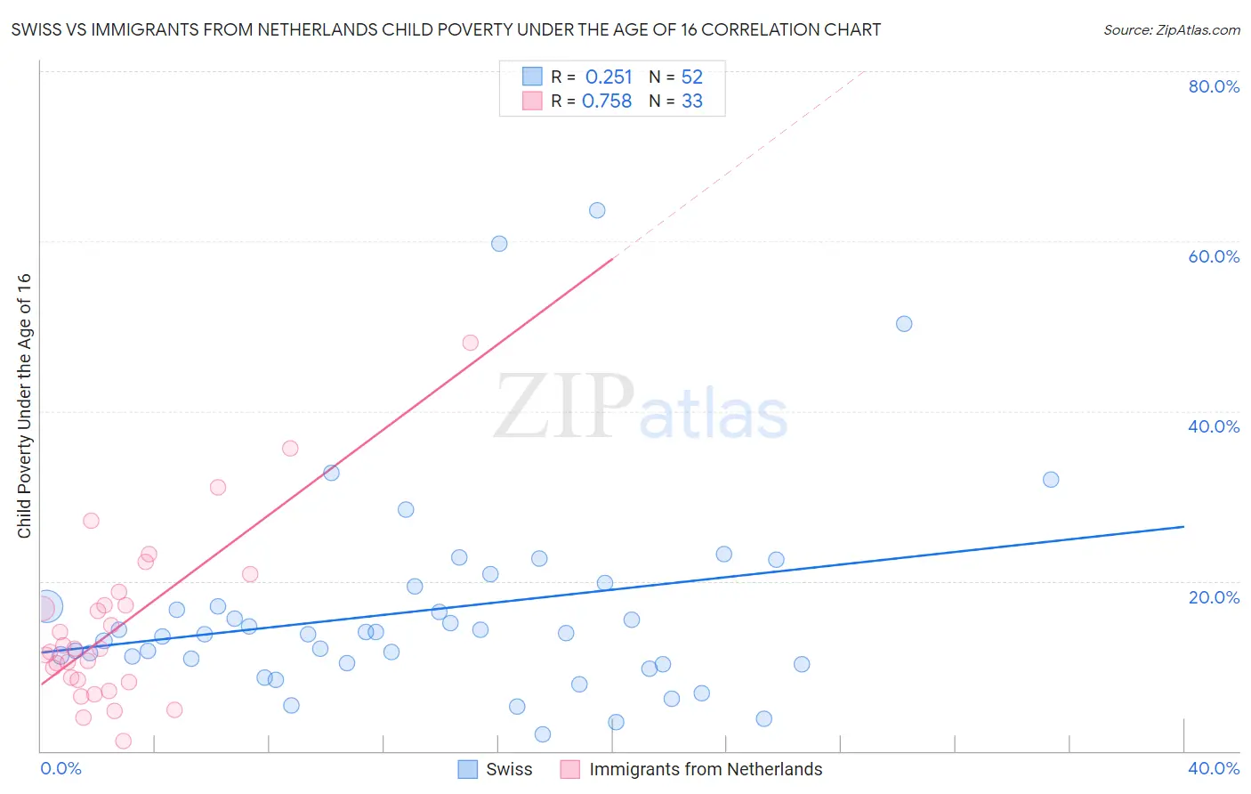 Swiss vs Immigrants from Netherlands Child Poverty Under the Age of 16