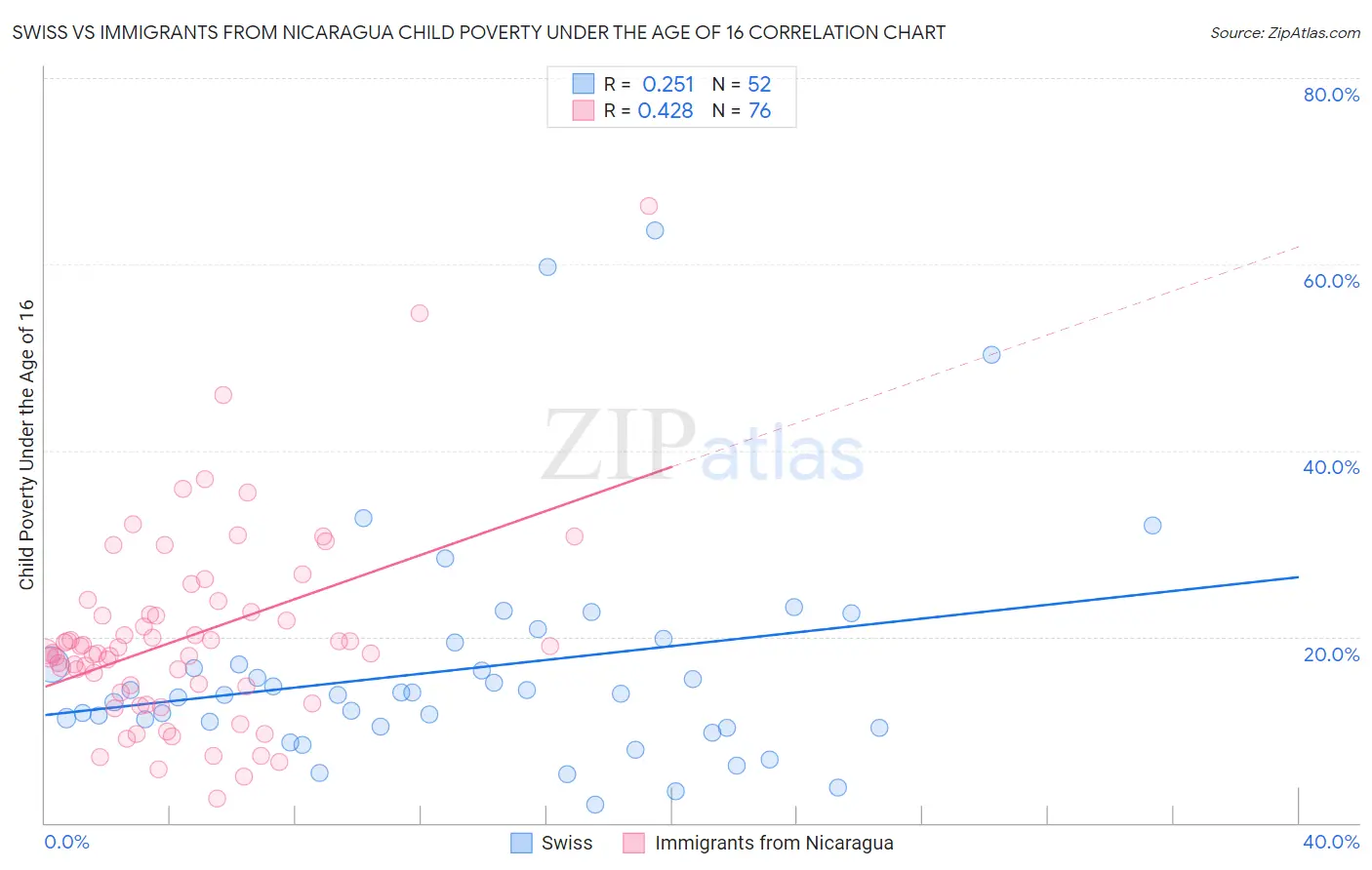 Swiss vs Immigrants from Nicaragua Child Poverty Under the Age of 16