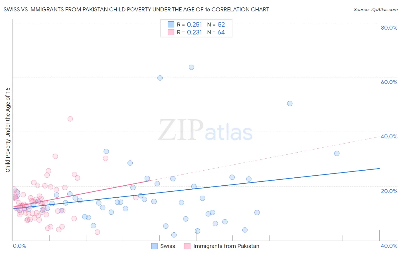 Swiss vs Immigrants from Pakistan Child Poverty Under the Age of 16