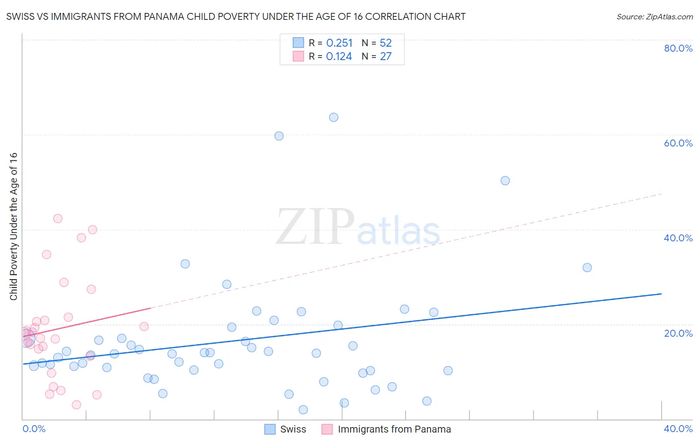 Swiss vs Immigrants from Panama Child Poverty Under the Age of 16