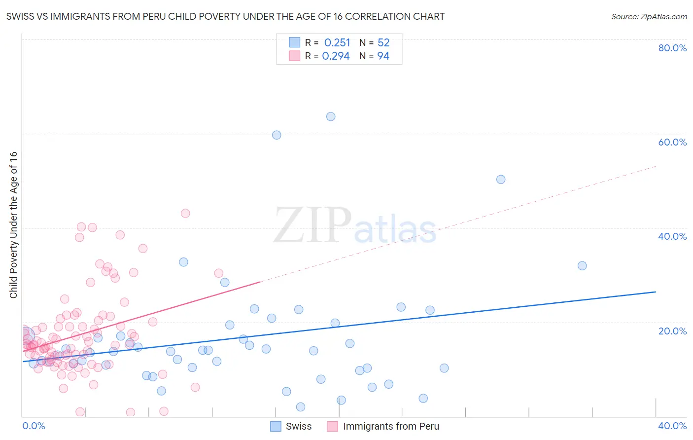 Swiss vs Immigrants from Peru Child Poverty Under the Age of 16