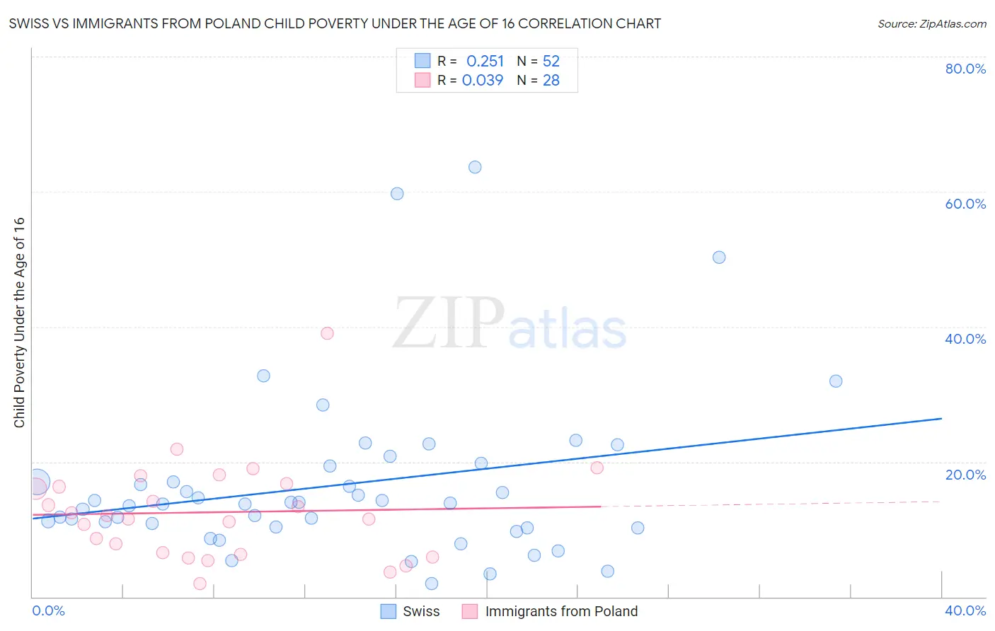 Swiss vs Immigrants from Poland Child Poverty Under the Age of 16