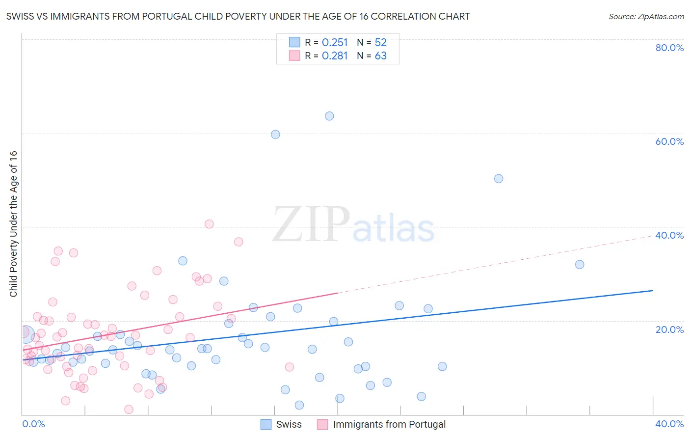Swiss vs Immigrants from Portugal Child Poverty Under the Age of 16
