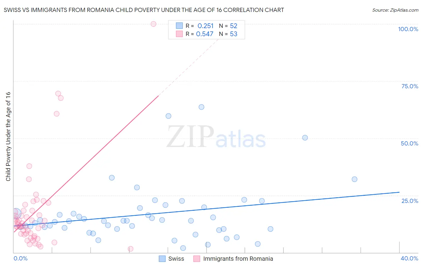 Swiss vs Immigrants from Romania Child Poverty Under the Age of 16