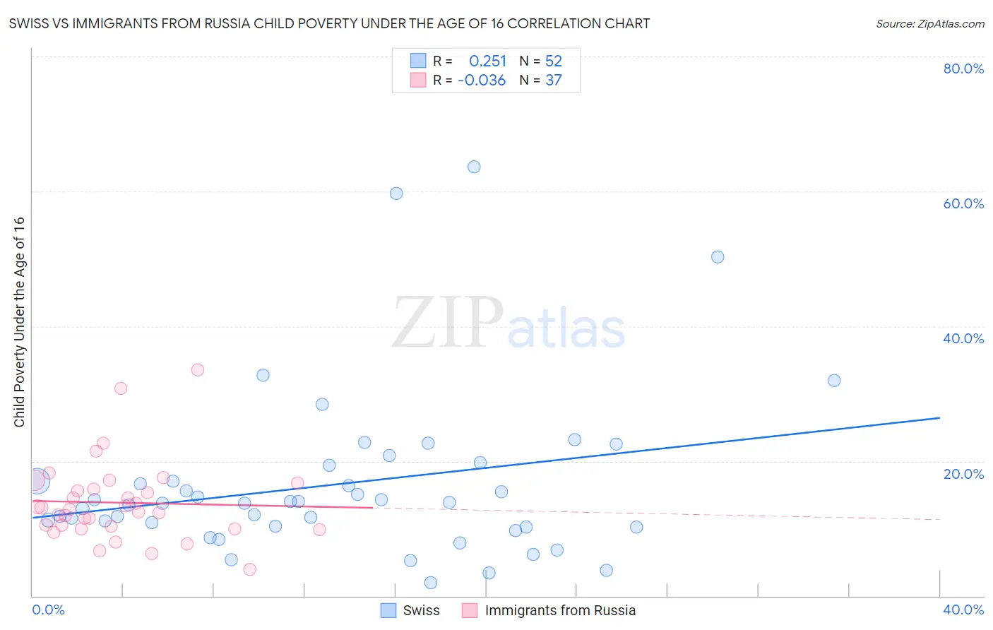 Swiss vs Immigrants from Russia Child Poverty Under the Age of 16