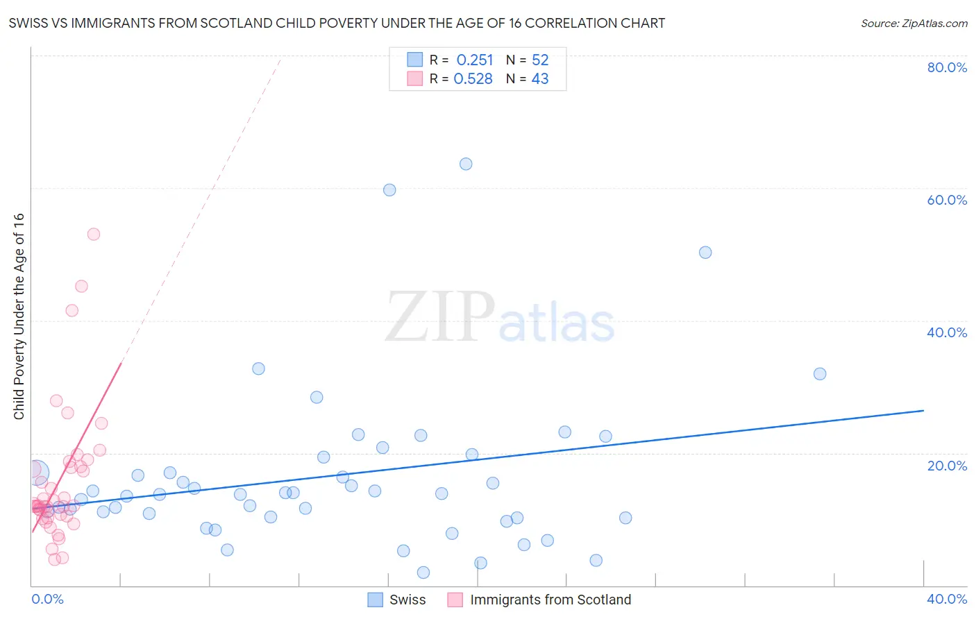 Swiss vs Immigrants from Scotland Child Poverty Under the Age of 16