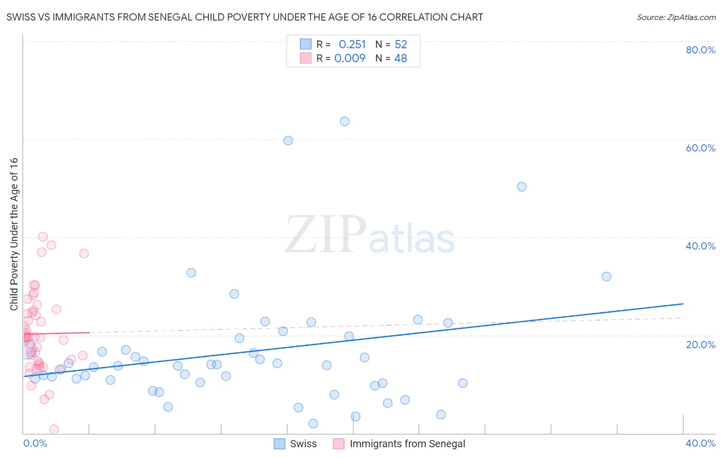 Swiss vs Immigrants from Senegal Child Poverty Under the Age of 16