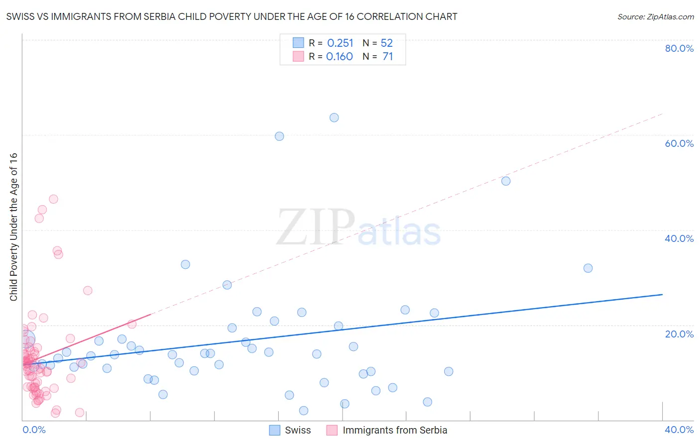 Swiss vs Immigrants from Serbia Child Poverty Under the Age of 16