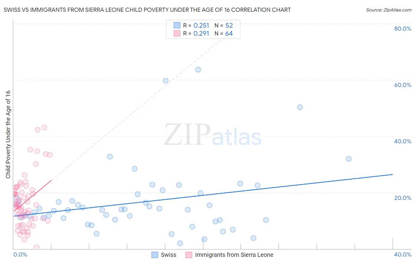 Swiss vs Immigrants from Sierra Leone Child Poverty Under the Age of 16