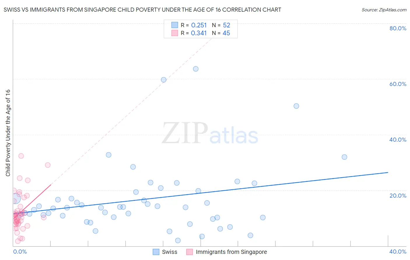 Swiss vs Immigrants from Singapore Child Poverty Under the Age of 16