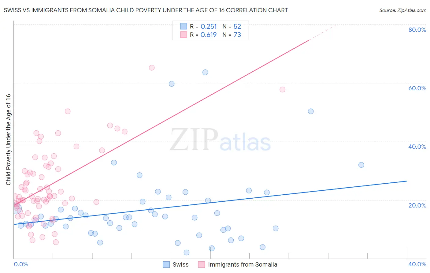 Swiss vs Immigrants from Somalia Child Poverty Under the Age of 16
